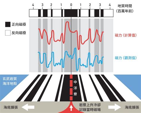 地磁倒轉|從古地磁學的研究 看地球磁場長期的變化